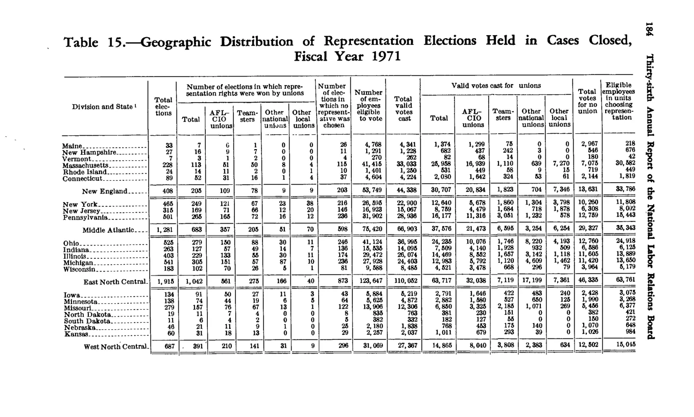 Source page 194 of NLRB FY1971 annual report