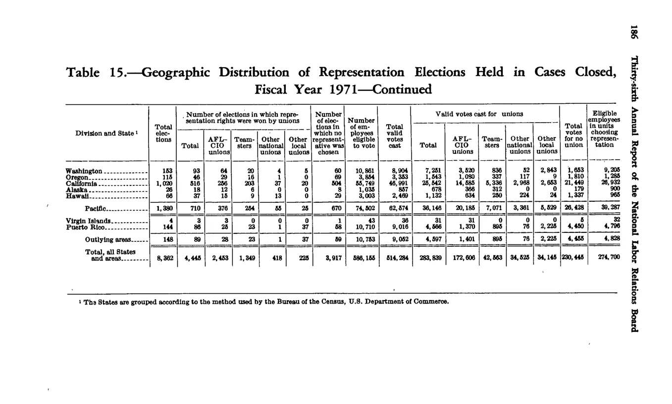 Source page 196 of NLRB FY1971 annual report