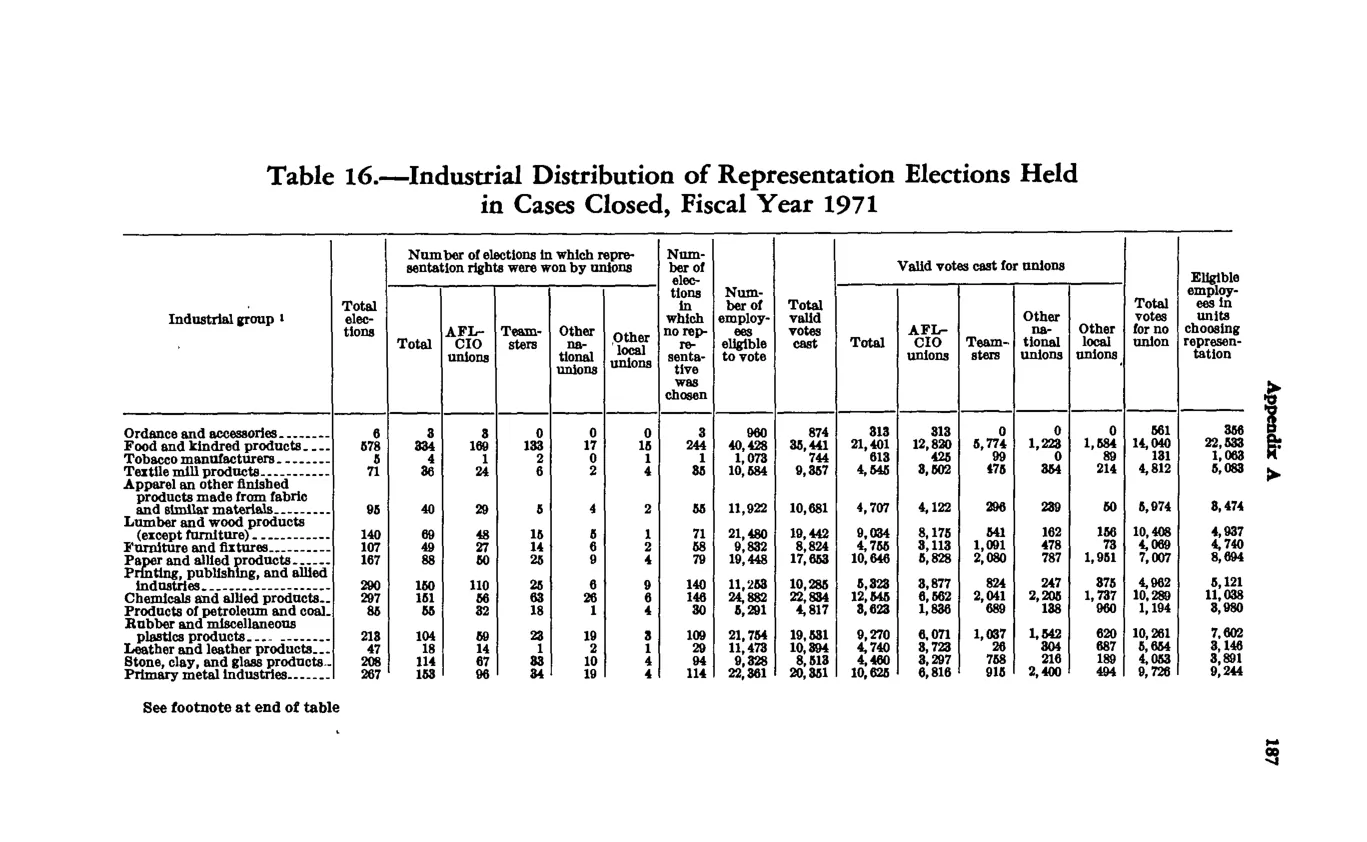 Source page 197 of NLRB FY1971 annual report