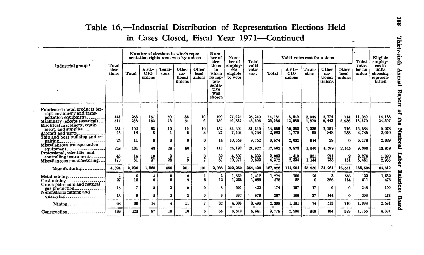 Source page 198 of NLRB FY1971 annual report