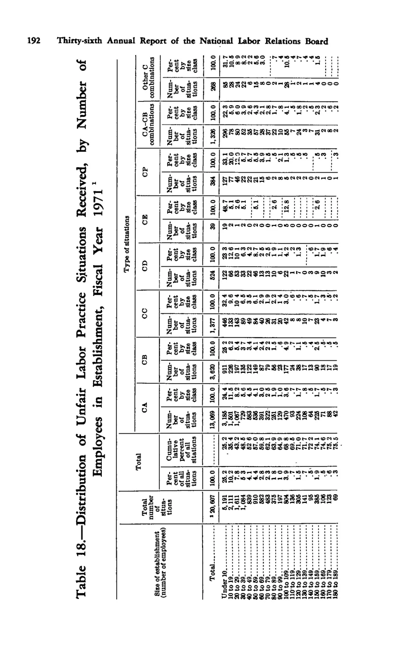Source page 202 of NLRB FY1971 annual report