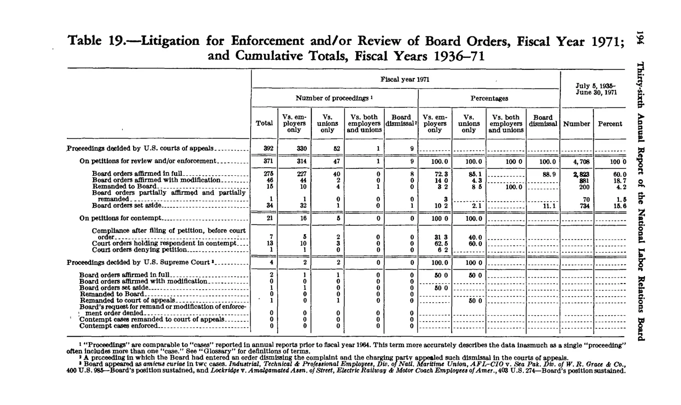 Source page 204 of NLRB FY1971 annual report