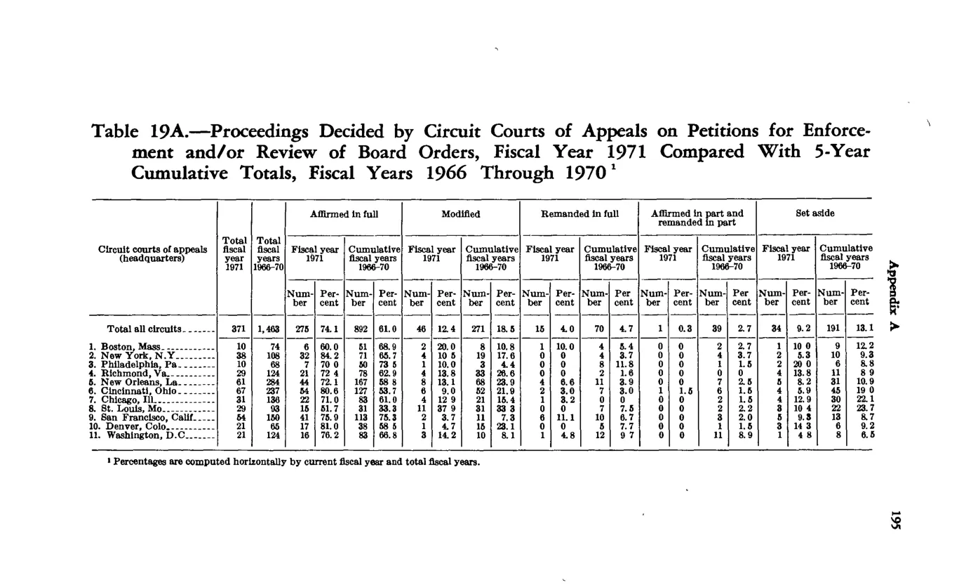 Source page 205 of NLRB FY1971 annual report