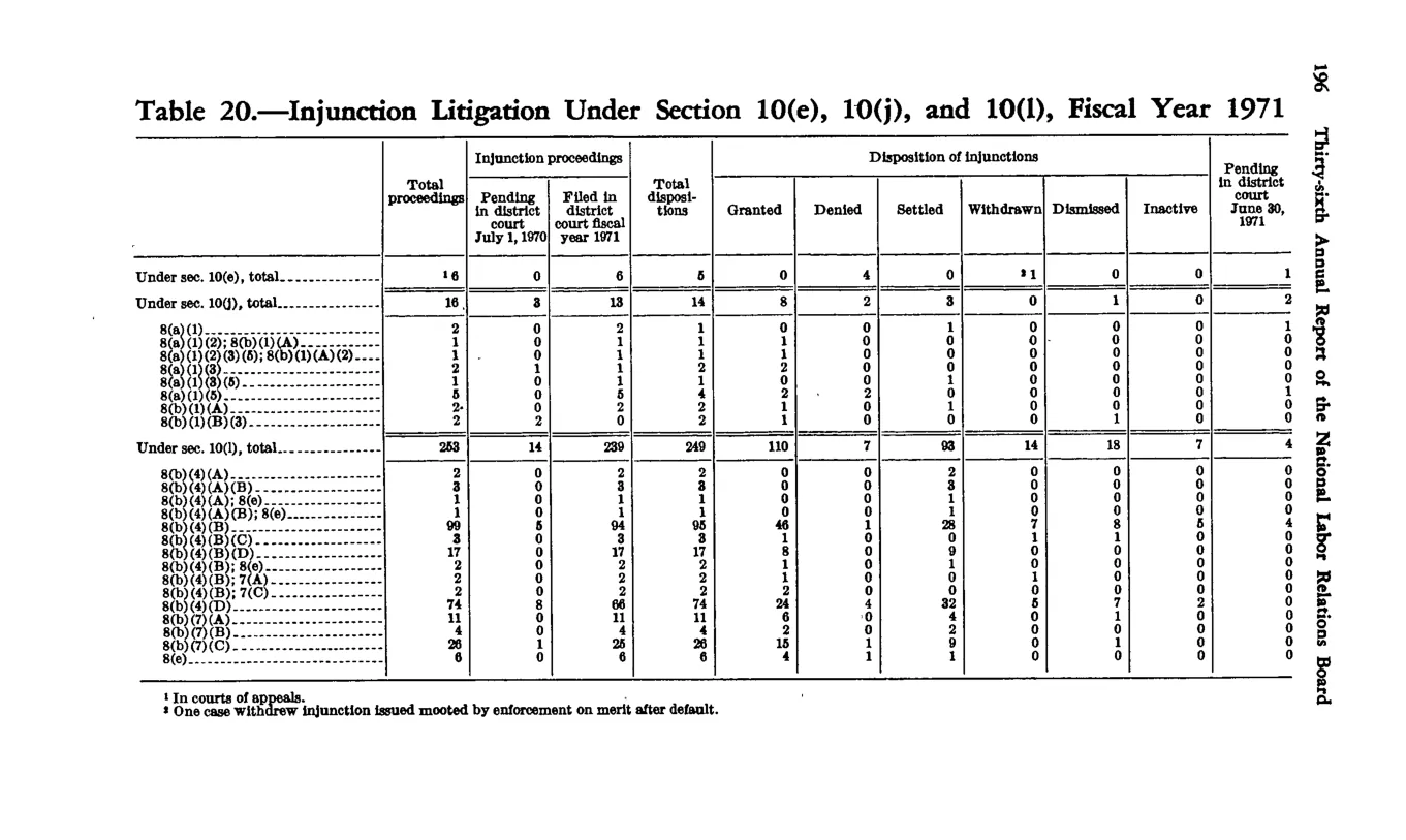 Source page 206 of NLRB FY1971 annual report