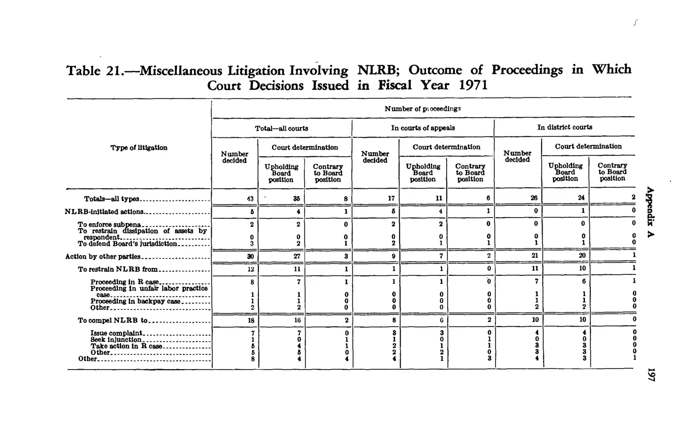 Source page 207 of NLRB FY1971 annual report