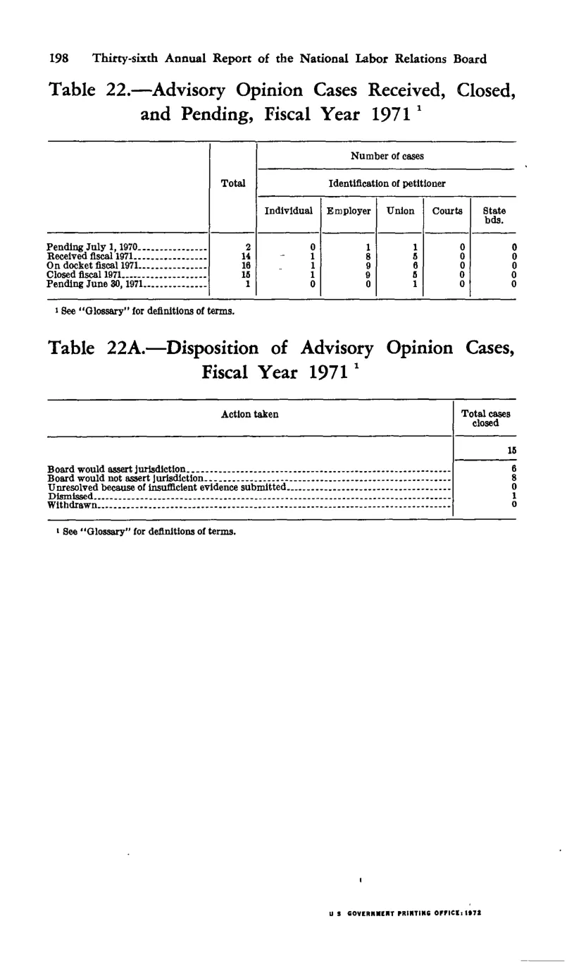 Source page 208 of NLRB FY1971 annual report