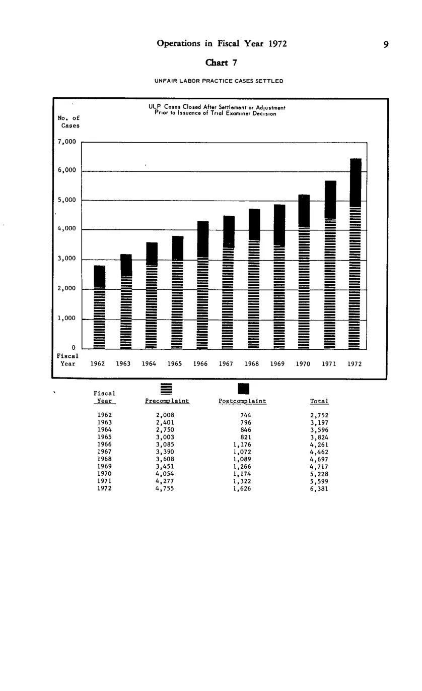 Source page 21 of NLRB FY1972 annual report