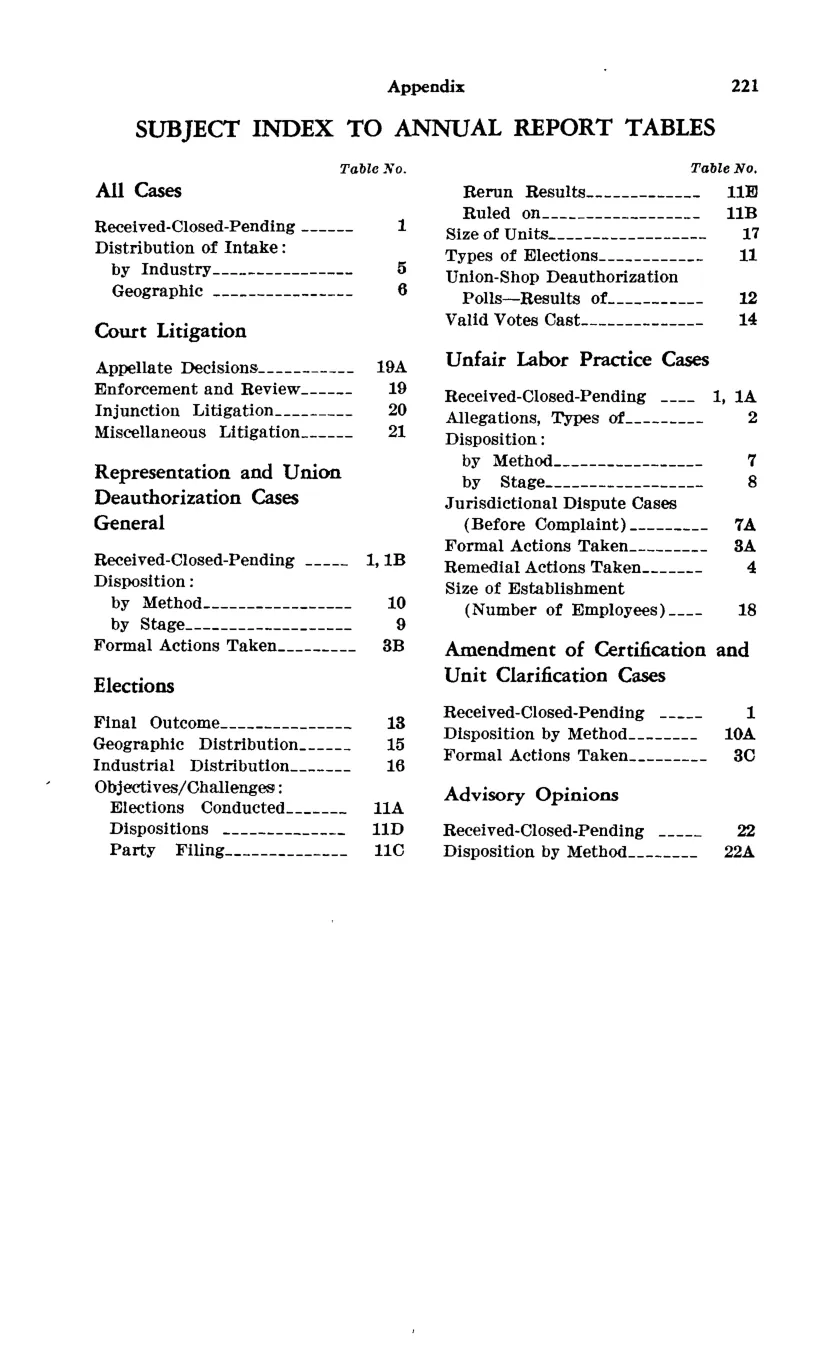Source page 233 of NLRB FY1972 annual report