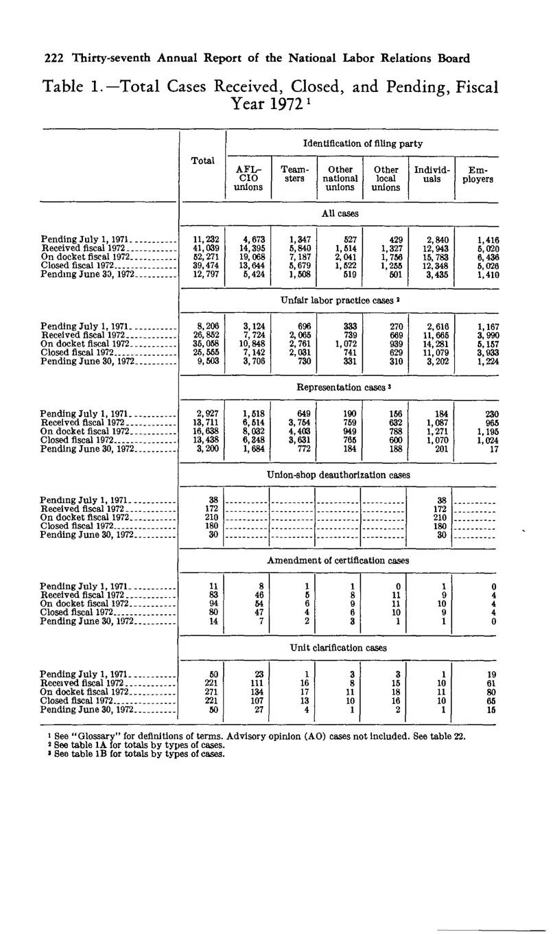 Source page 234 of NLRB FY1972 annual report