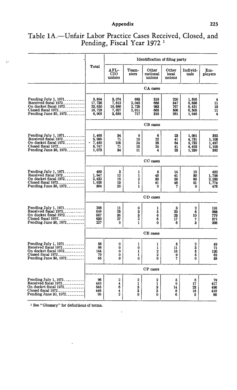 Source page 235 of NLRB FY1972 annual report