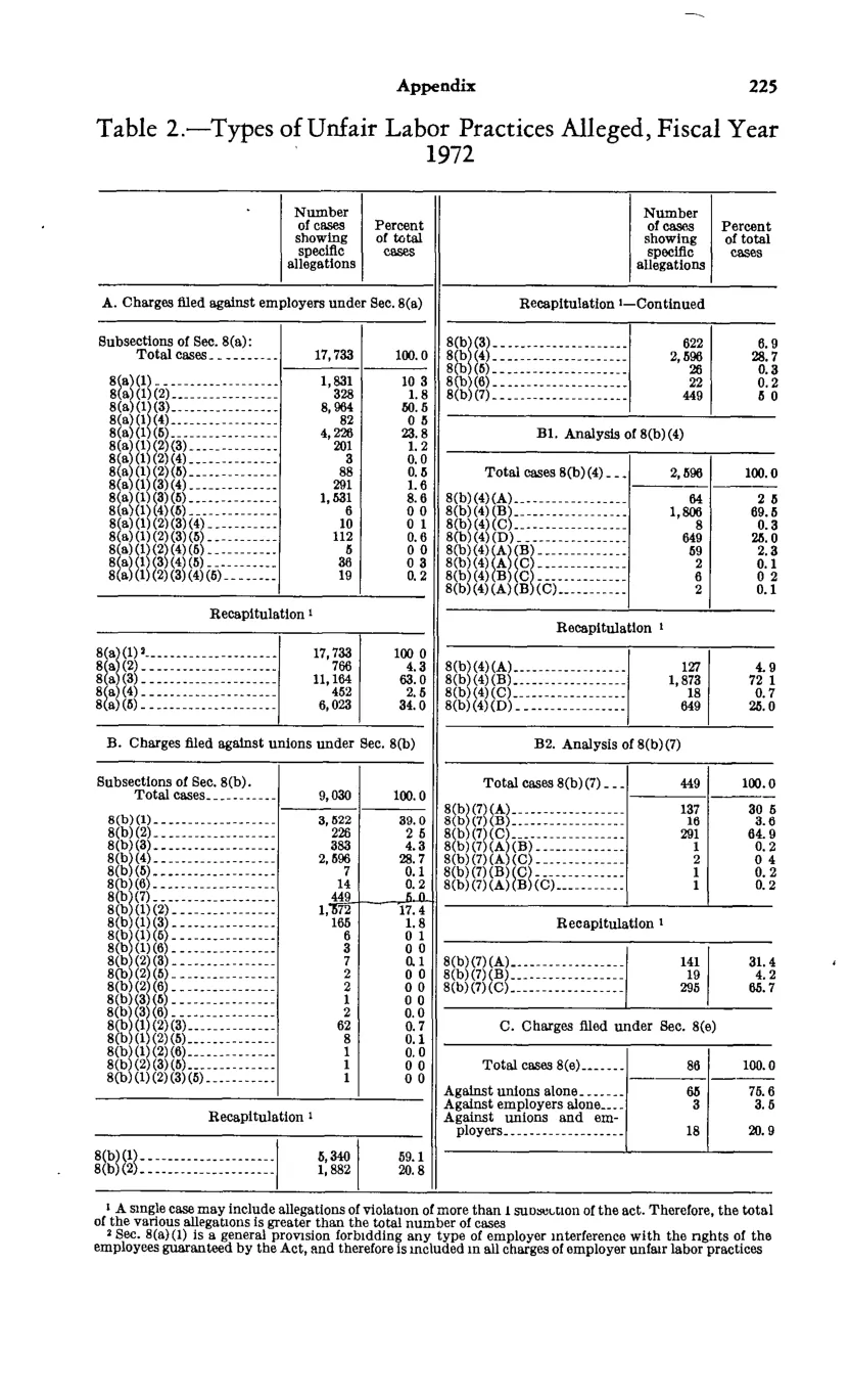 Source page 237 of NLRB FY1972 annual report