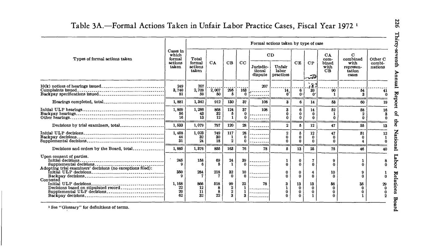 Source page 238 of NLRB FY1972 annual report