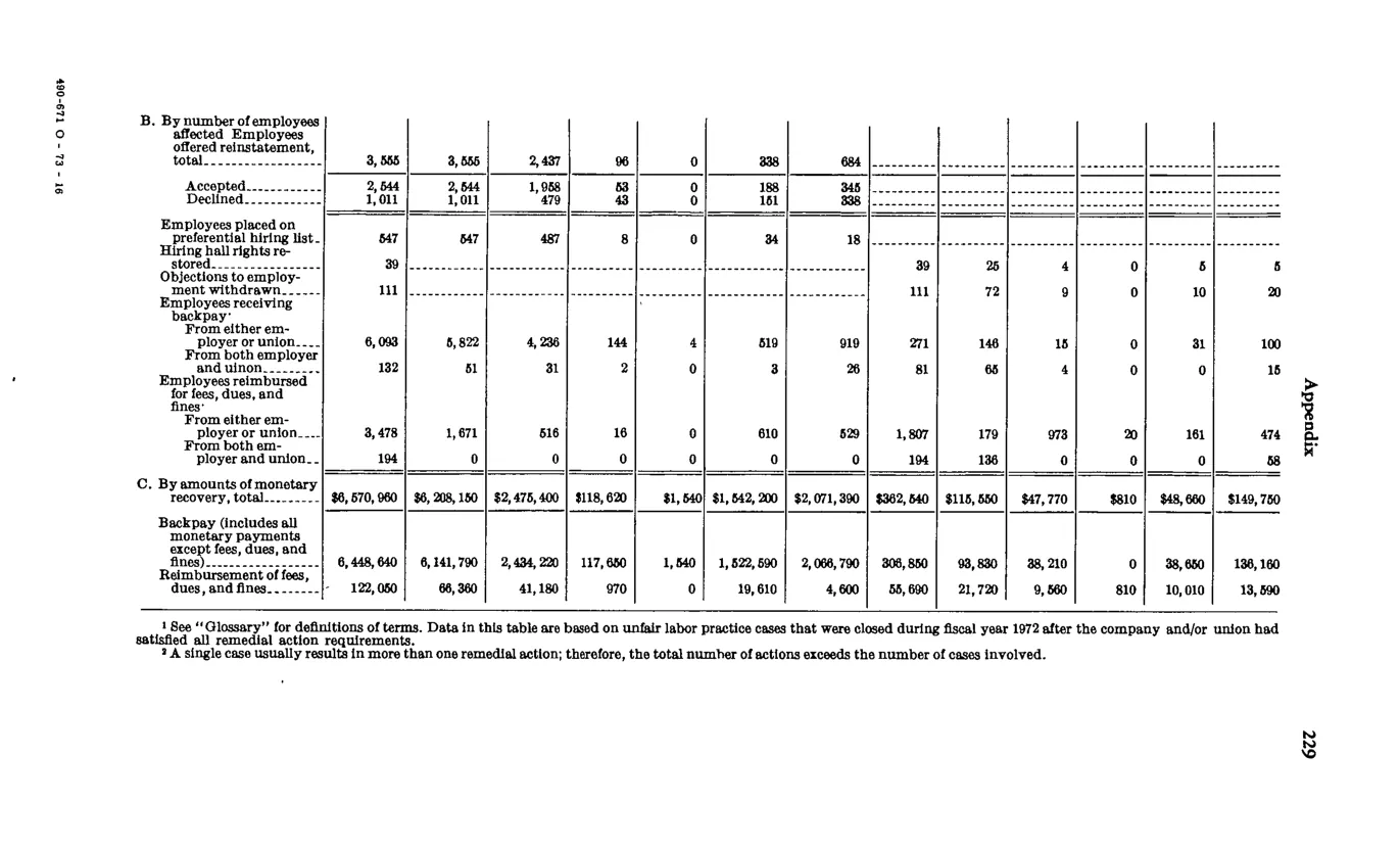 Source page 241 of NLRB FY1972 annual report