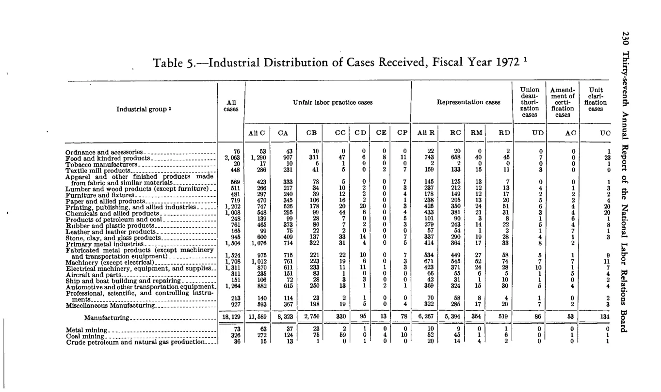 Source page 242 of NLRB FY1972 annual report