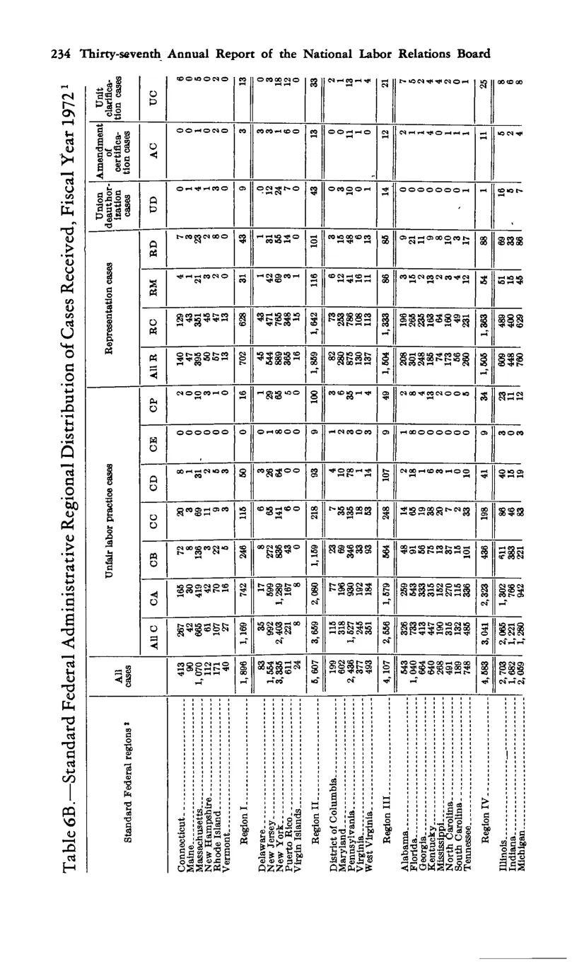 Source page 246 of NLRB FY1972 annual report