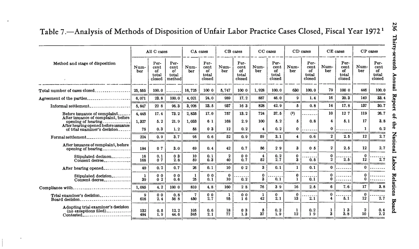 Source page 248 of NLRB FY1972 annual report