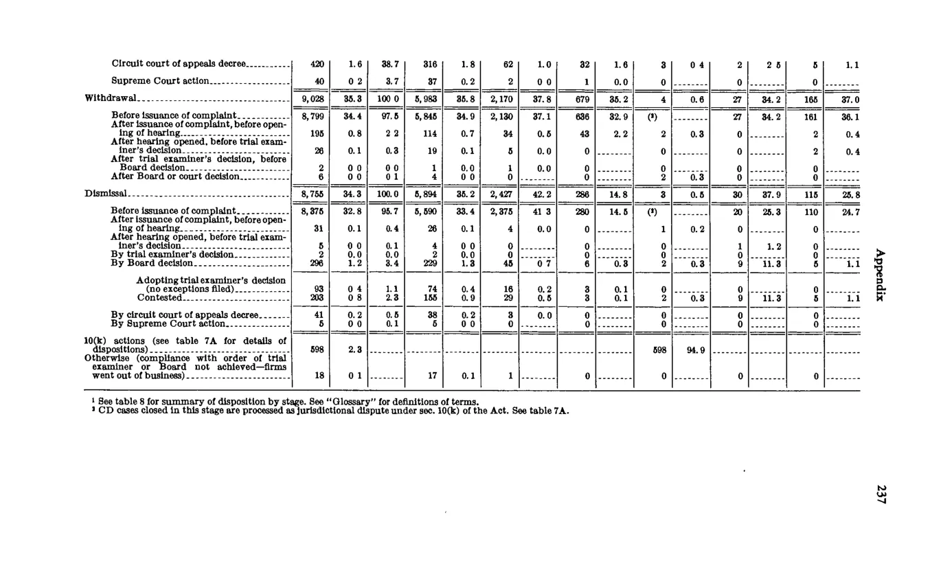 Source page 249 of NLRB FY1972 annual report