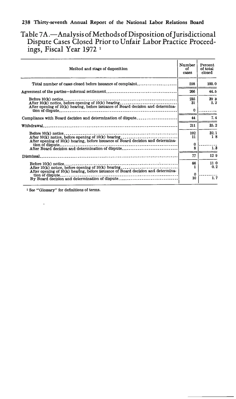 Source page 250 of NLRB FY1972 annual report
