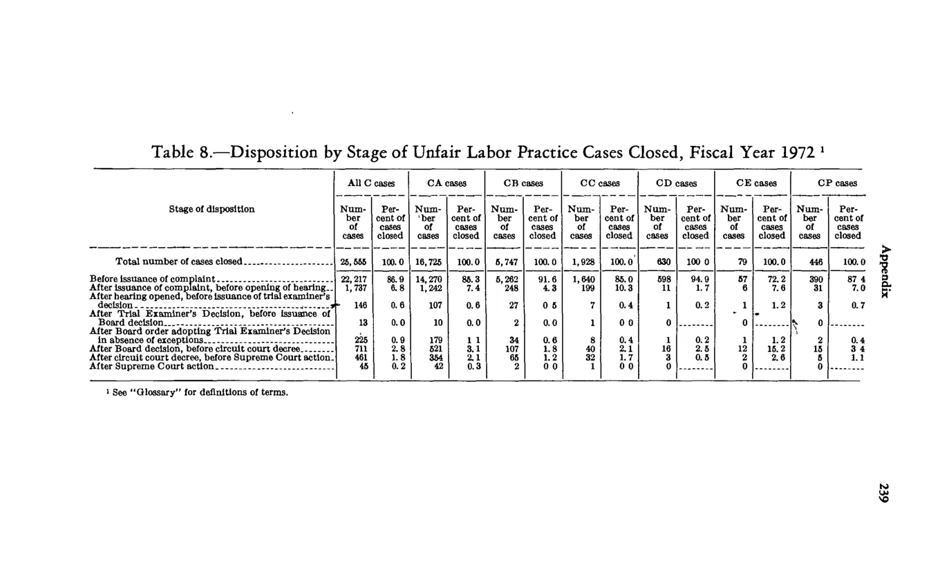 Source page 251 of NLRB FY1972 annual report