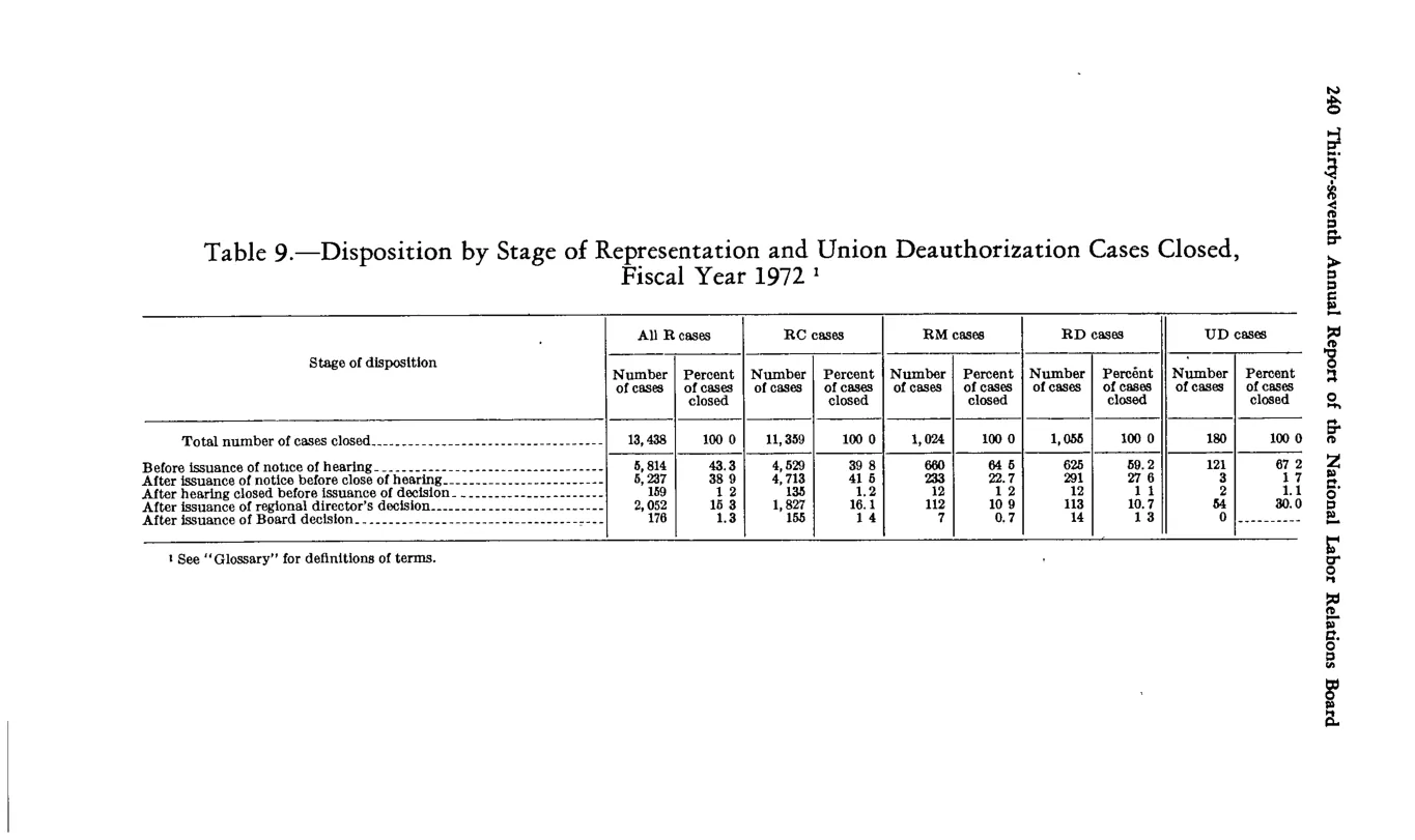 Source page 252 of NLRB FY1972 annual report