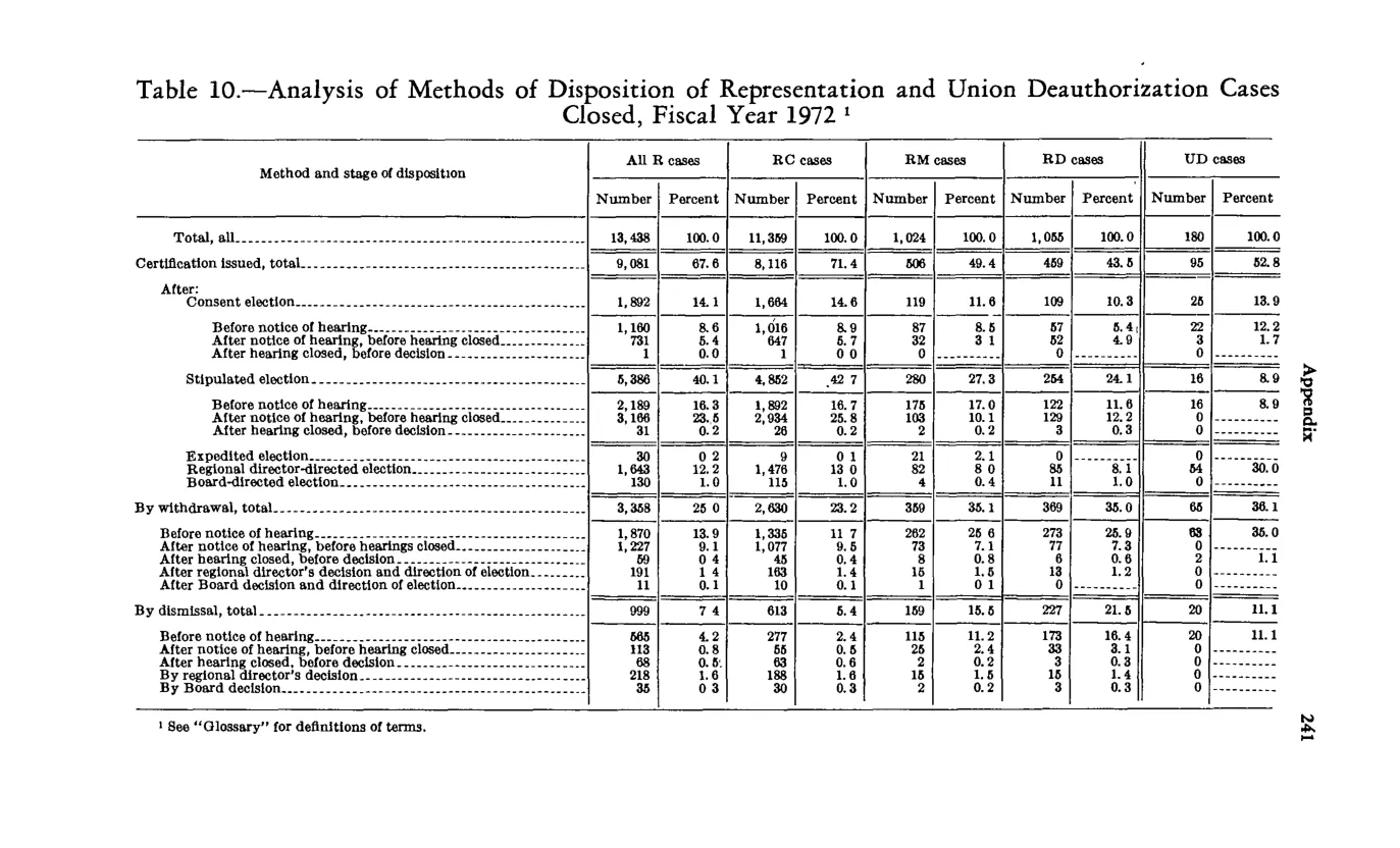 Source page 253 of NLRB FY1972 annual report