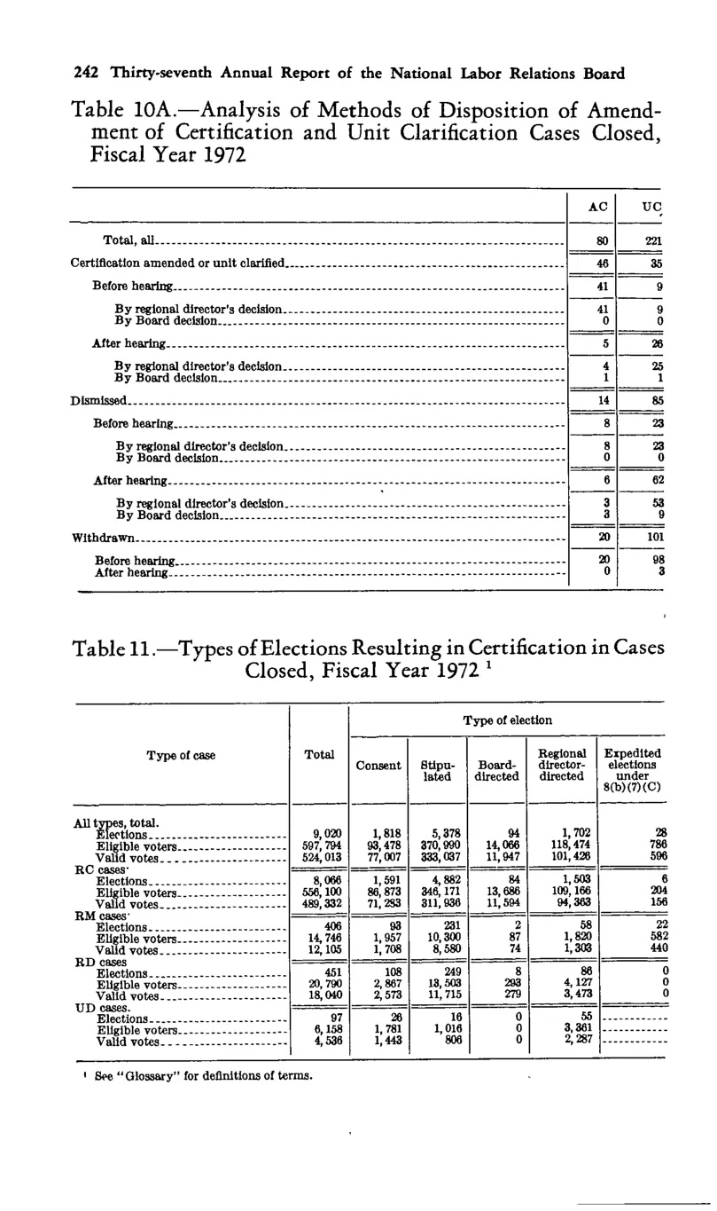 Source page 254 of NLRB FY1972 annual report