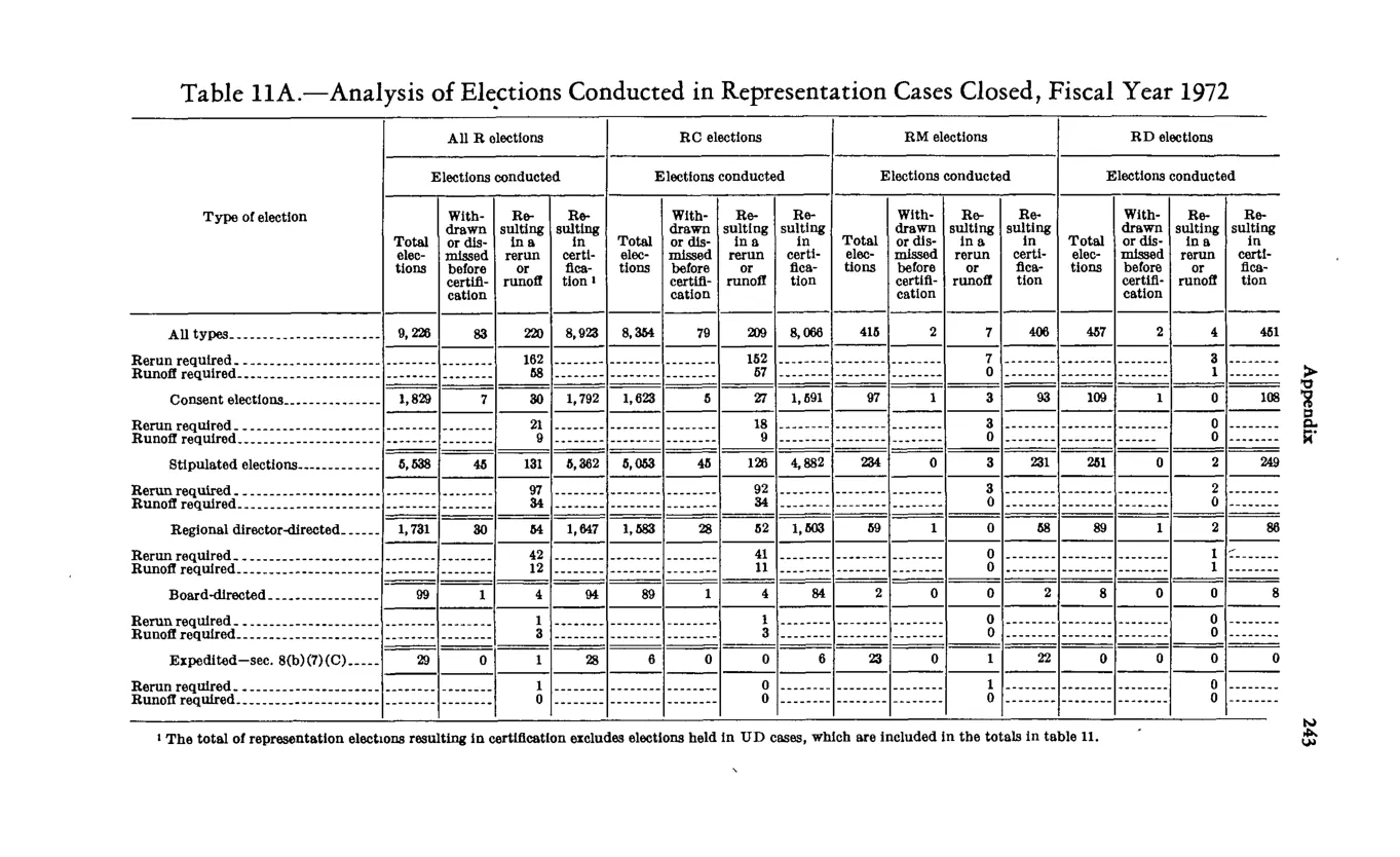 Source page 255 of NLRB FY1972 annual report