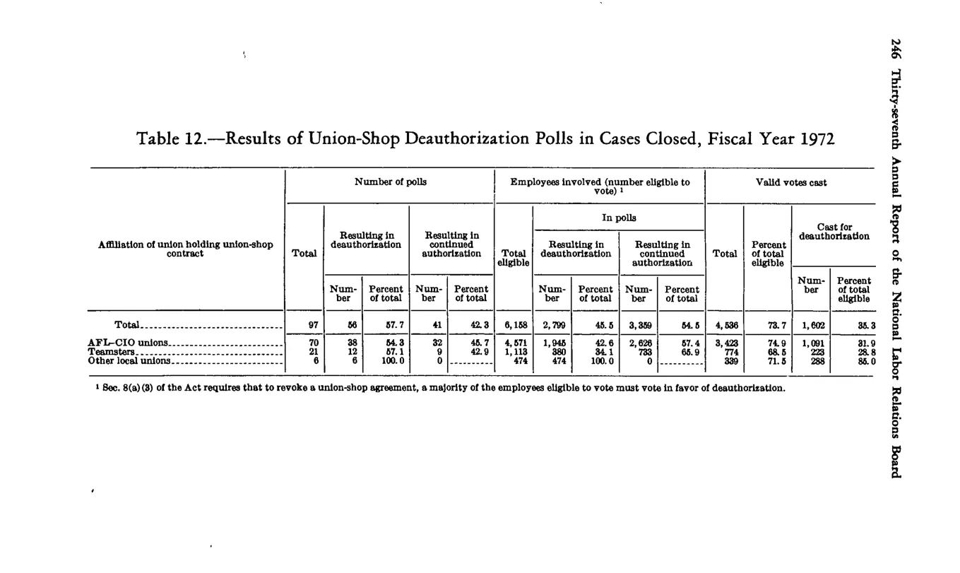 Source page 258 of NLRB FY1972 annual report