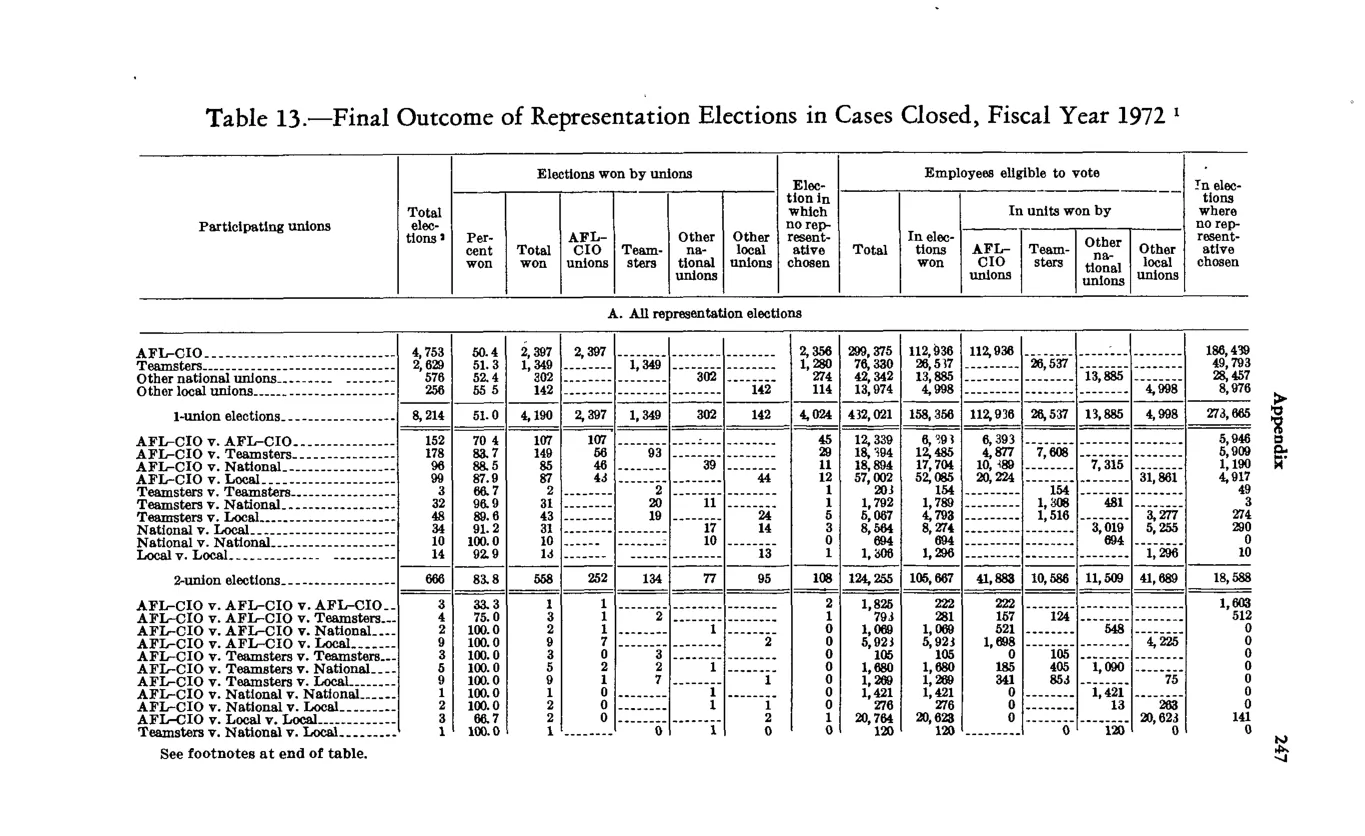 Source page 259 of NLRB FY1972 annual report