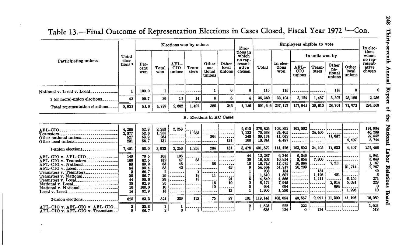 Source page 260 of NLRB FY1972 annual report