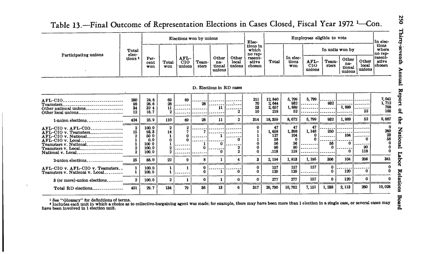 Source page 262 of NLRB FY1972 annual report