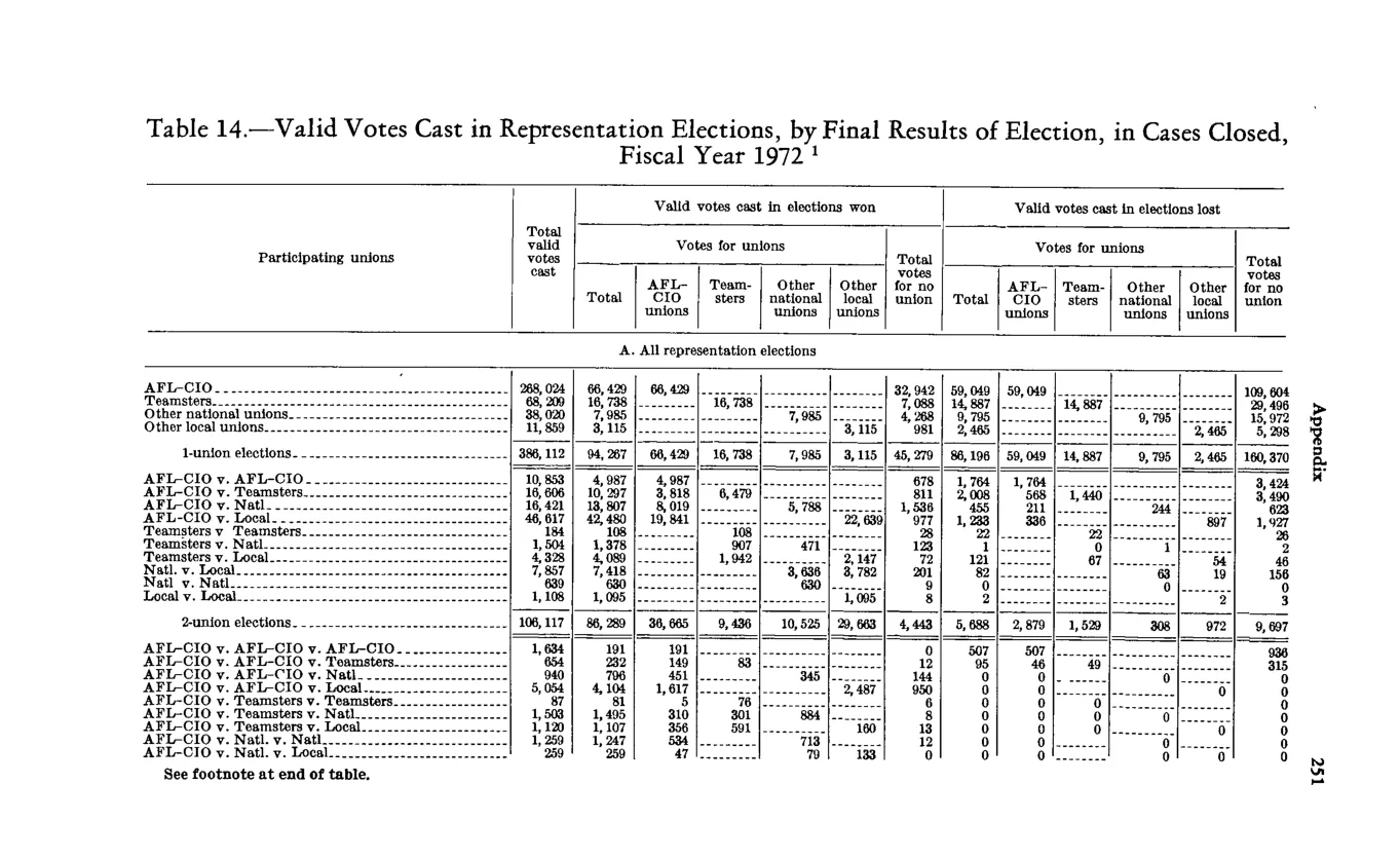 Source page 263 of NLRB FY1972 annual report