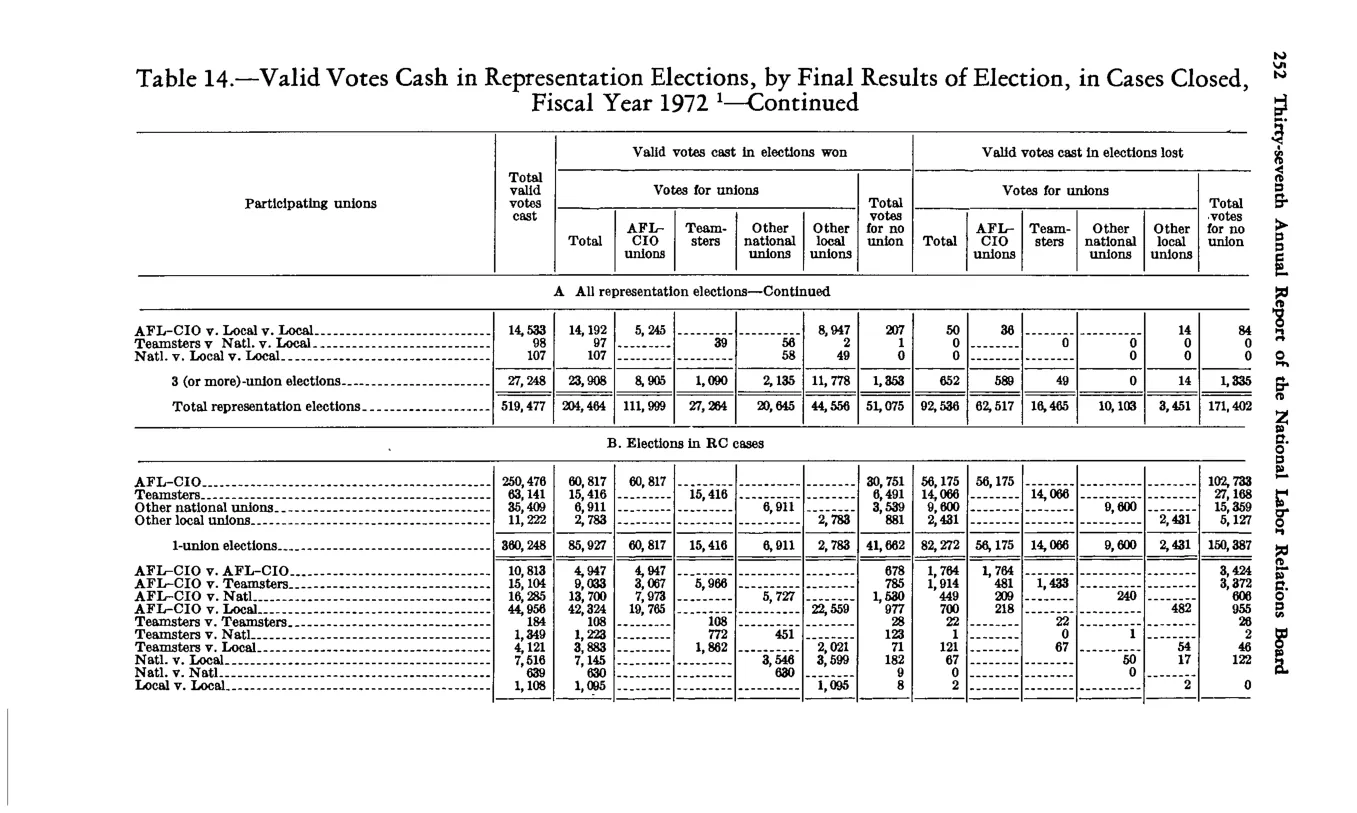 Source page 264 of NLRB FY1972 annual report