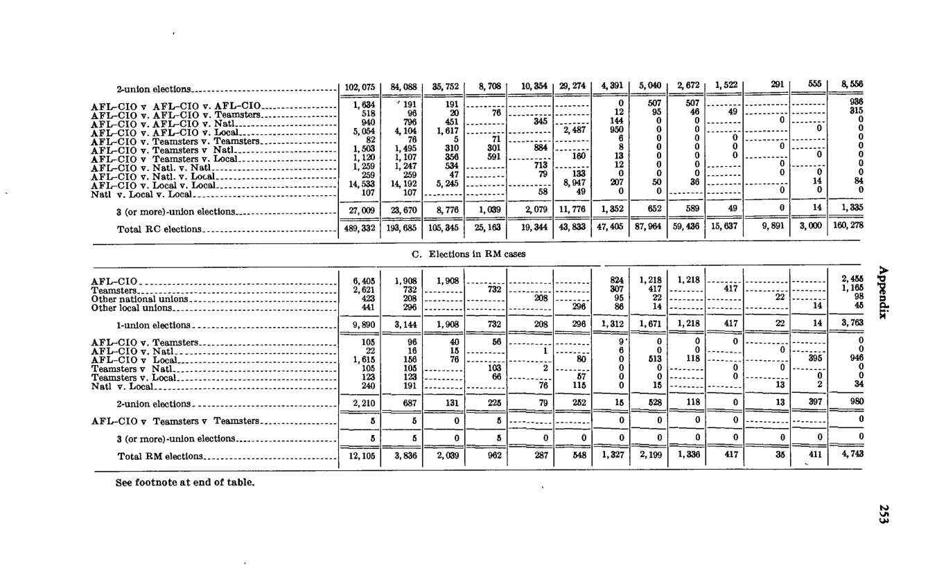 Source page 265 of NLRB FY1972 annual report