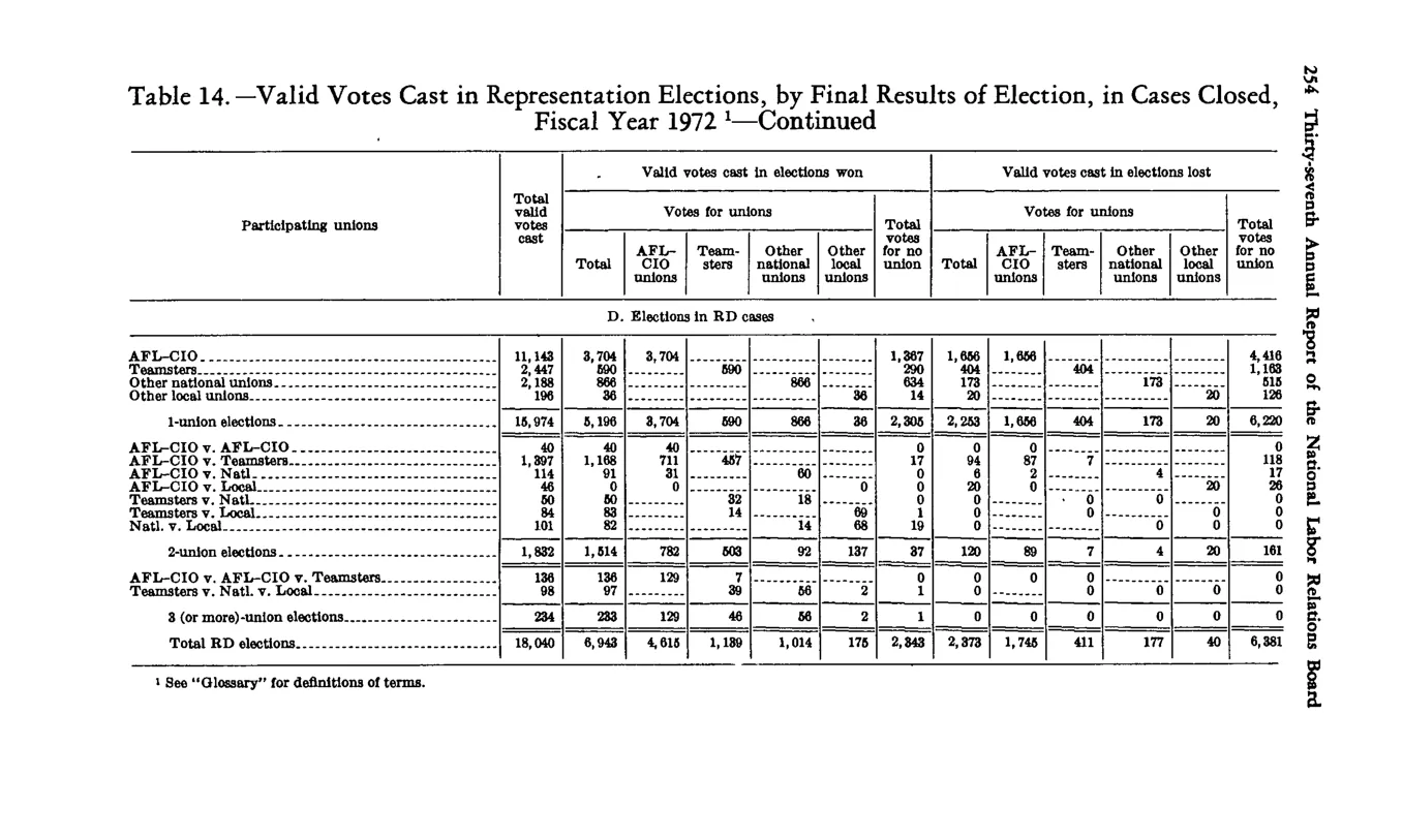 Source page 266 of NLRB FY1972 annual report