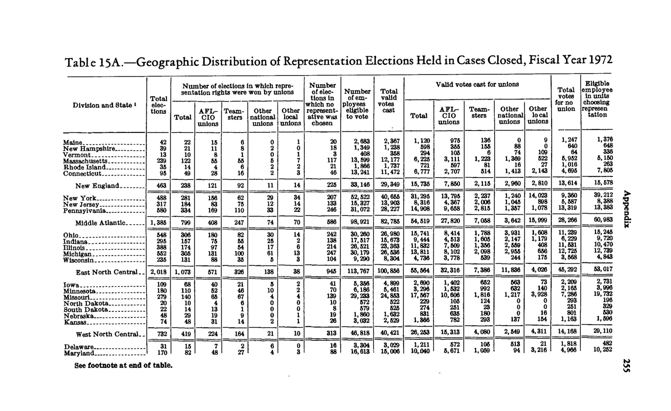 Source page 267 of NLRB FY1972 annual report