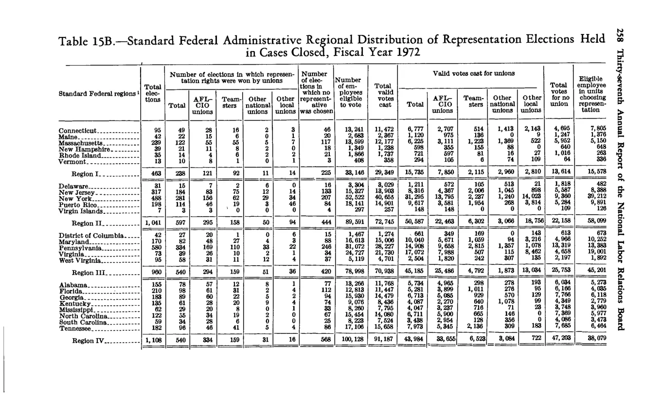 Source page 270 of NLRB FY1972 annual report