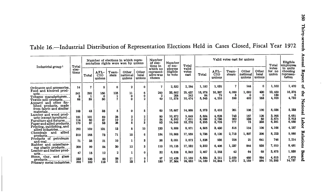 Source page 272 of NLRB FY1972 annual report