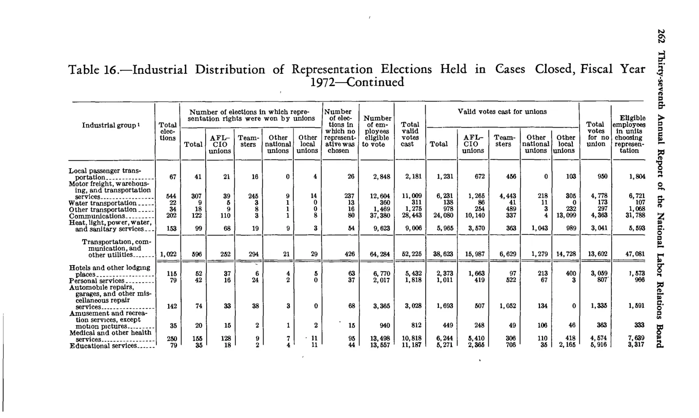 Source page 274 of NLRB FY1972 annual report
