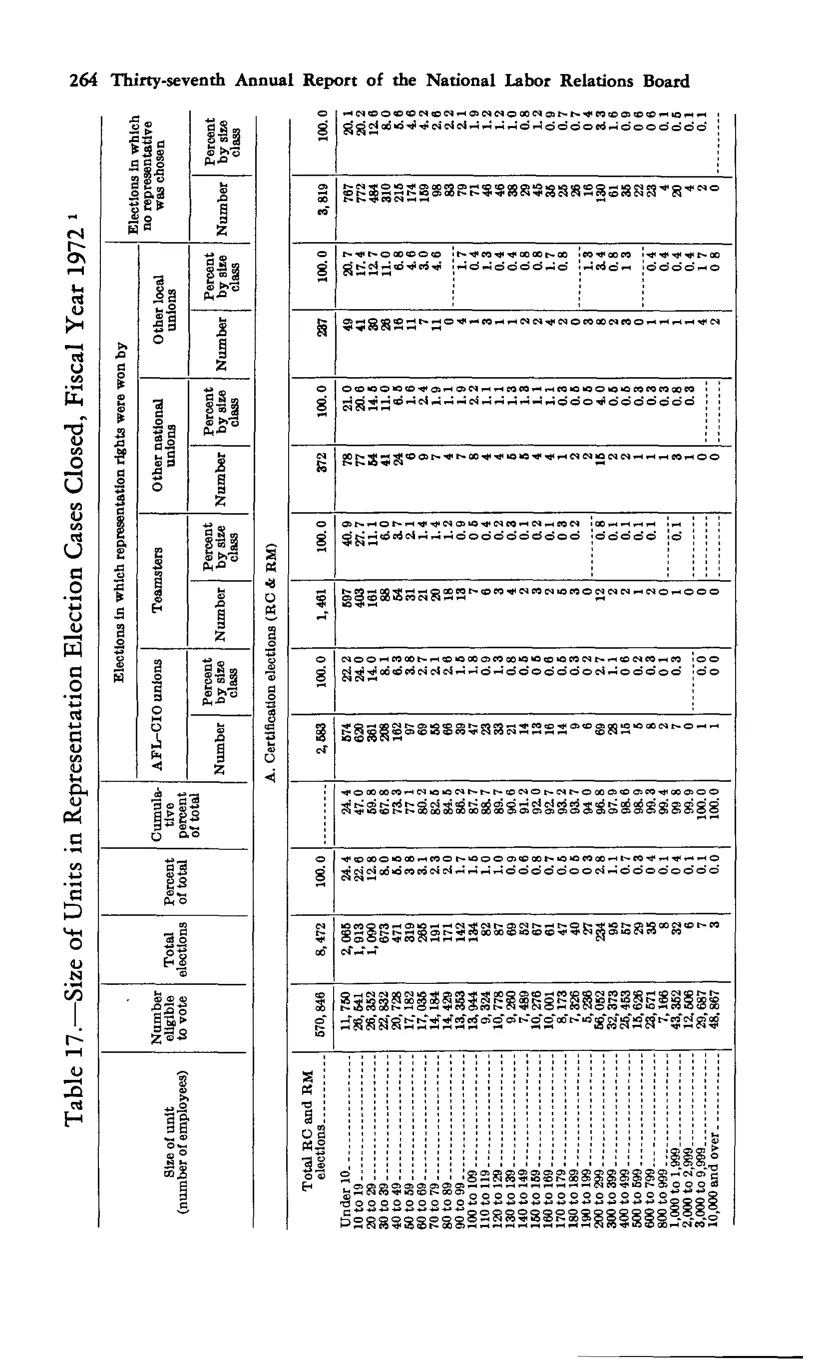 Source page 276 of NLRB FY1972 annual report