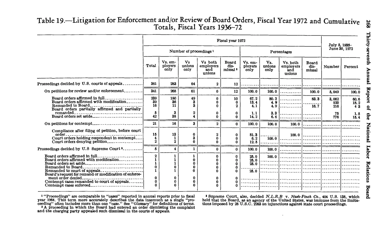 Source page 280 of NLRB FY1972 annual report