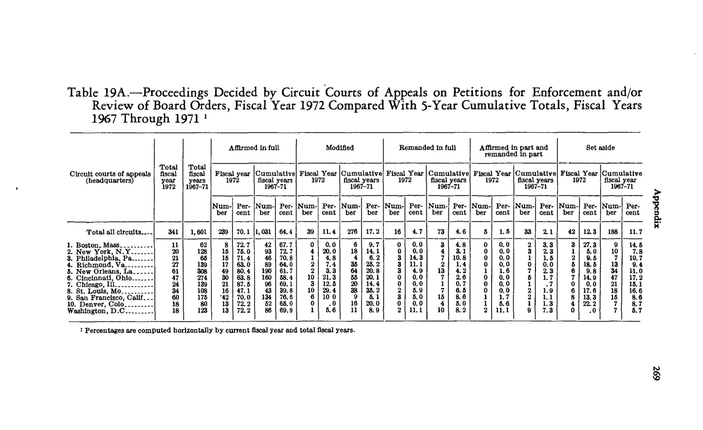 Source page 281 of NLRB FY1972 annual report