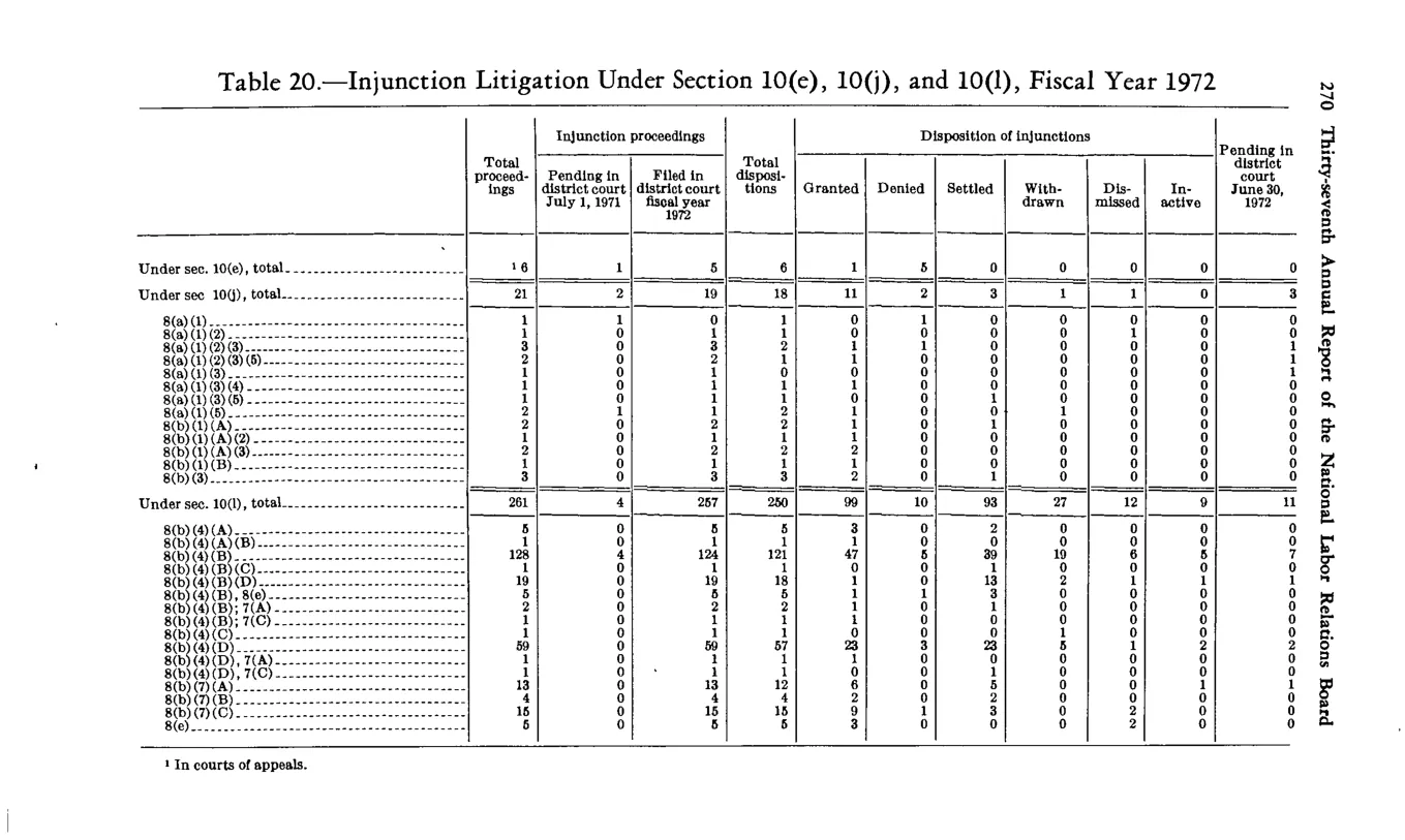 Source page 282 of NLRB FY1972 annual report