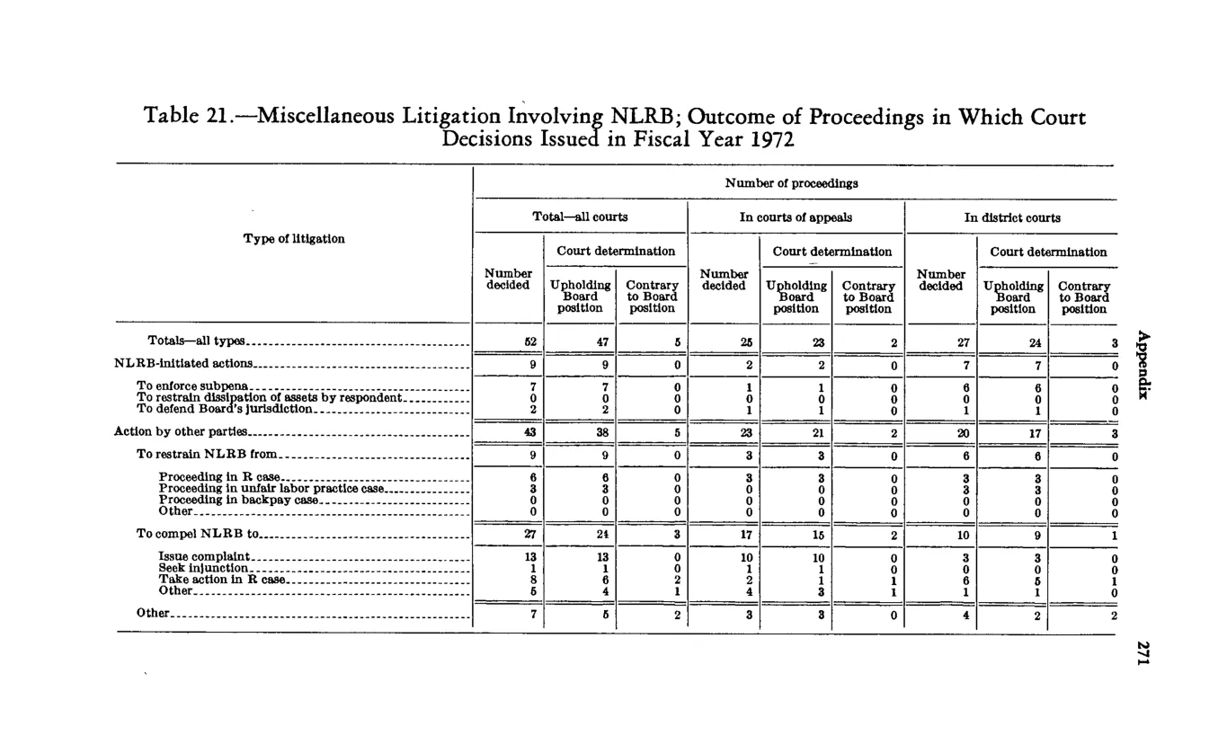 Source page 283 of NLRB FY1972 annual report