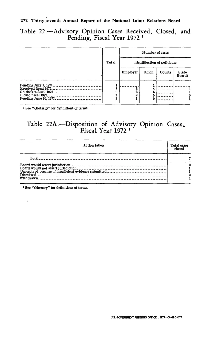 Source page 284 of NLRB FY1972 annual report