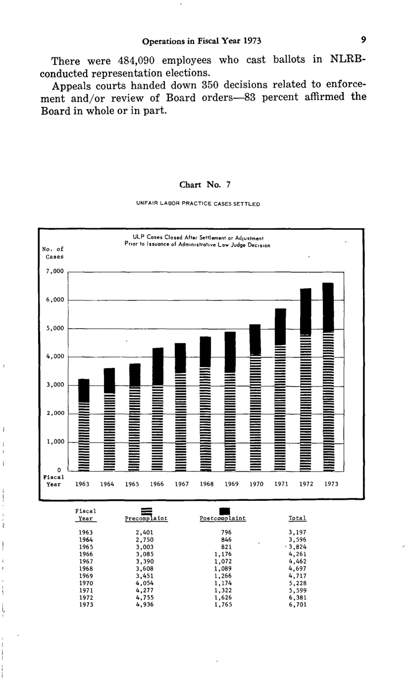 Source page 21 of NLRB FY1973 annual report