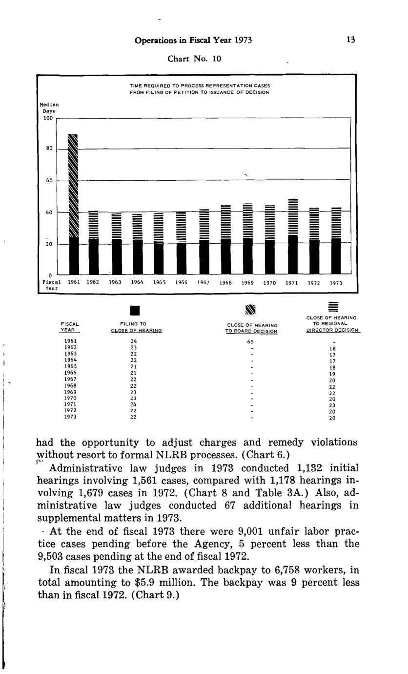 Source page 25 of NLRB FY1973 annual report