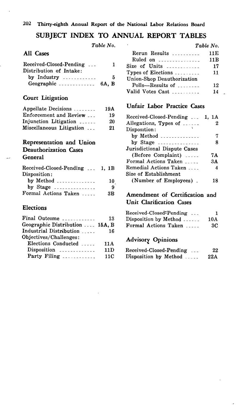Source page 214 of NLRB FY1973 annual report