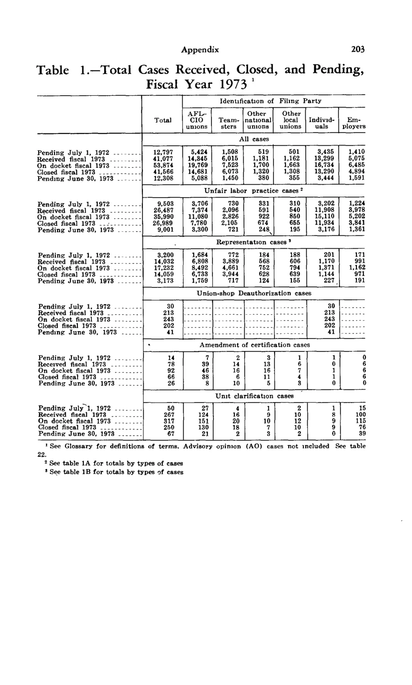 Source page 215 of NLRB FY1973 annual report