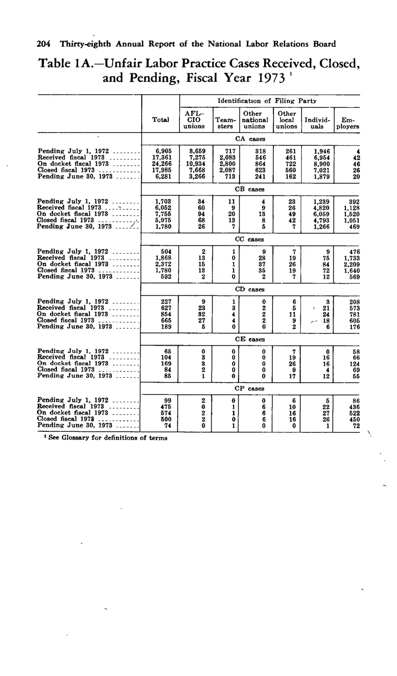 Source page 216 of NLRB FY1973 annual report